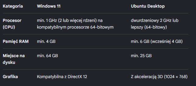 Porównanie zużycia zasobów